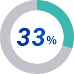 Food label share: 33%