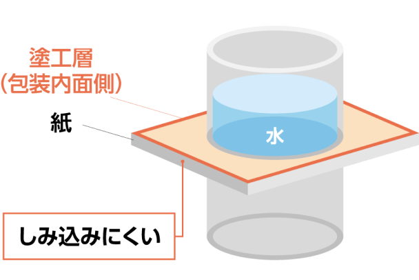 耐水性