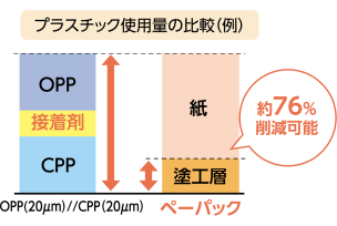 プラスチックの削減