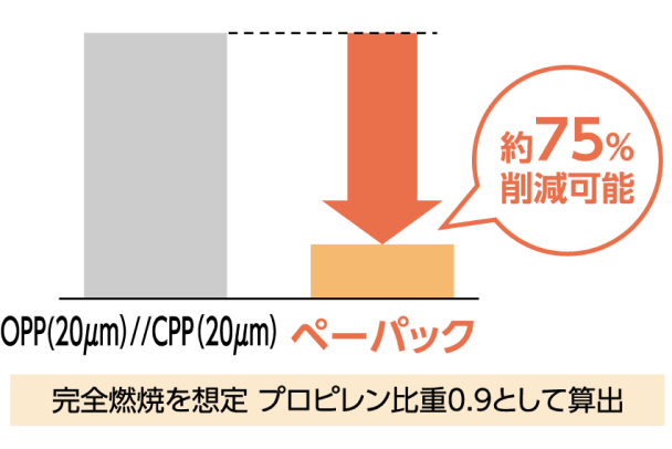 CO₂排出量の削減