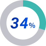 34%