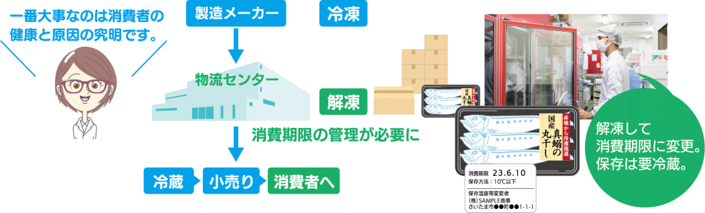 冷凍食品が消費者に届くまでの流れ