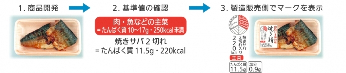 マーク表示の流れ