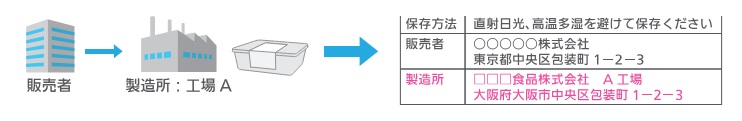 製造所固有記号のルール