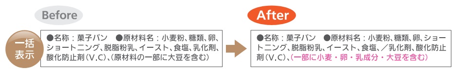 表示スペースが少ない場合のアレルギー一括表示の書き方例