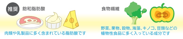 推奨表示は「飽和脂肪酸」と「食物繊維」の2項目