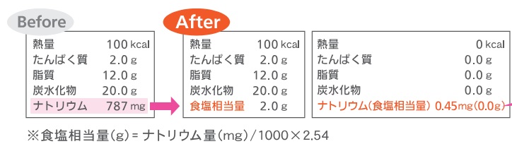 義務表示のナトリウムは食塩相当量で表示