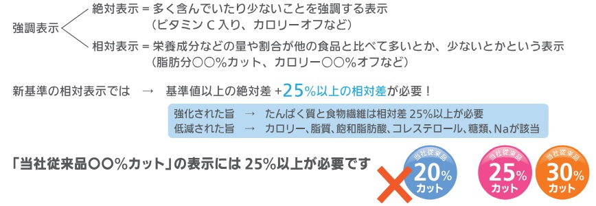 栄養強調表示のルールが変更