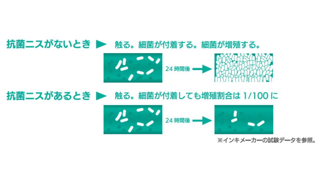 抗菌とは
