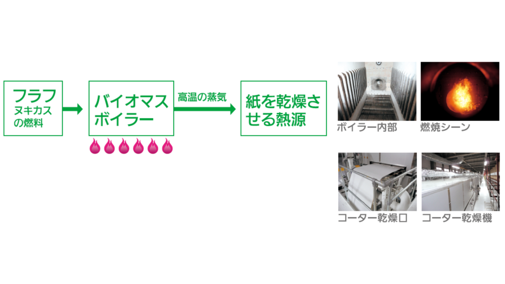 環境にやさしい設備