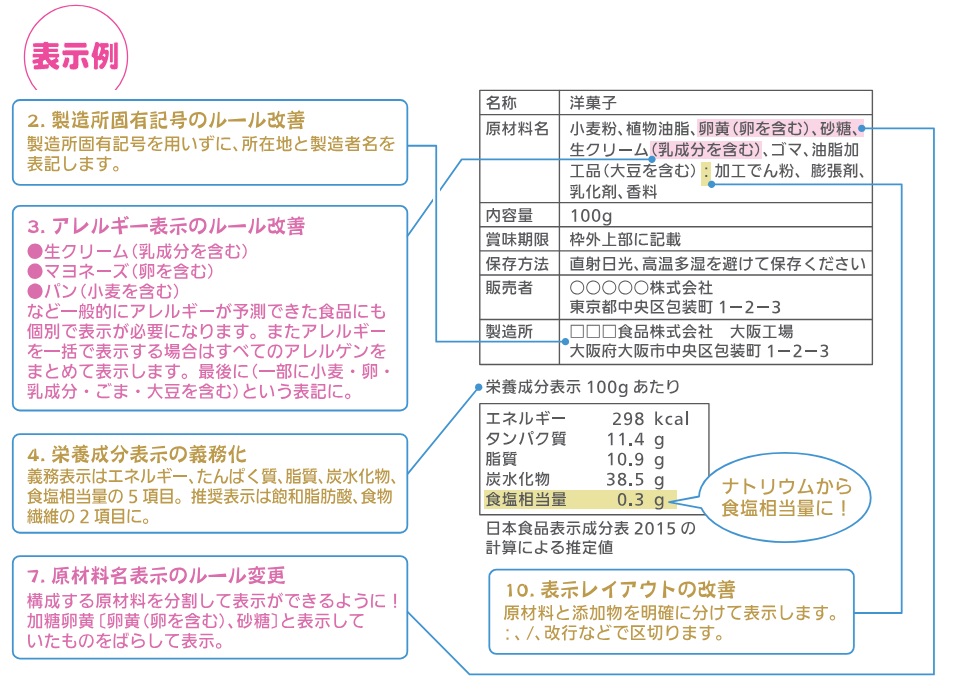 新しい食品表示のラベル表示例 