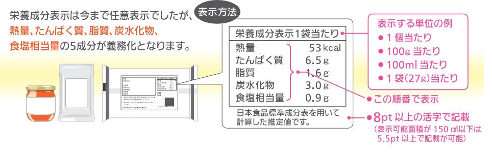 栄養成分表示の義務化