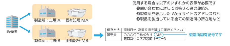 製造所固有記号のルール
