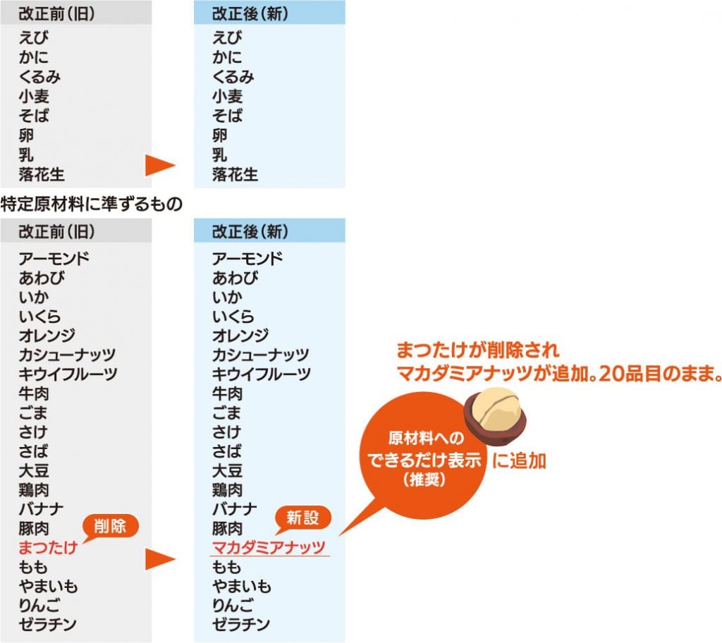 食物アレルギー表示推奨品目表