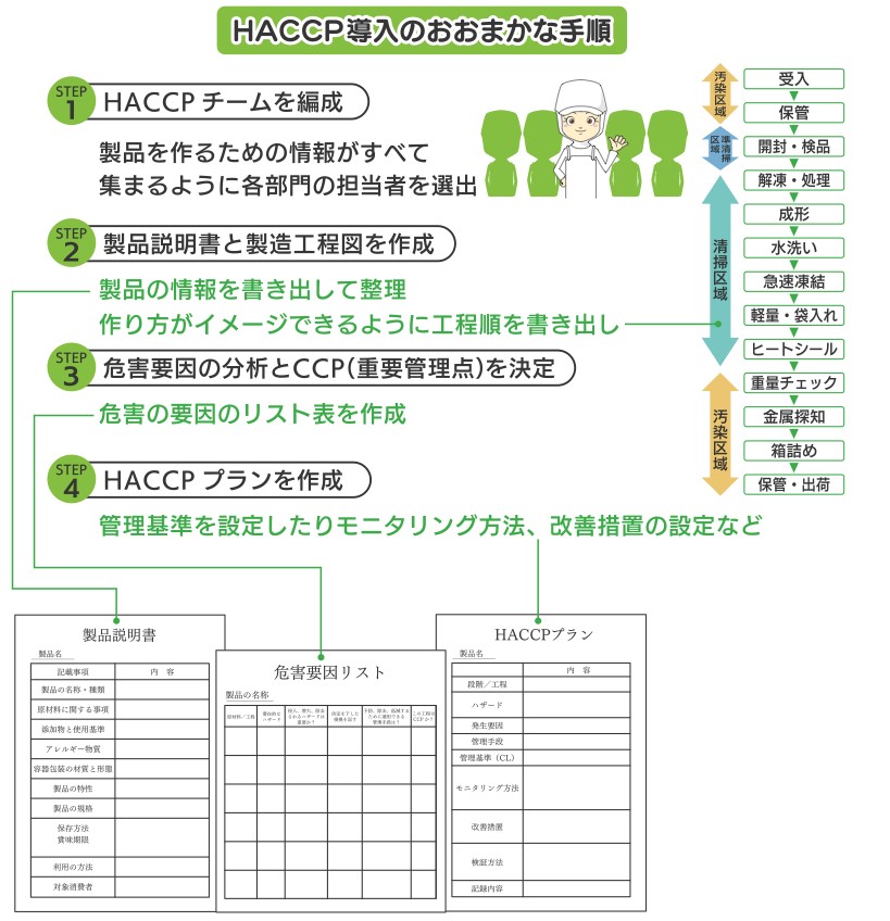 HACCP導入のおおまかな手順