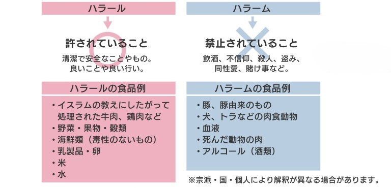 ハラール・ハラームの一覧