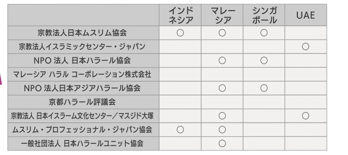 認証団体・機関と対応国一覧