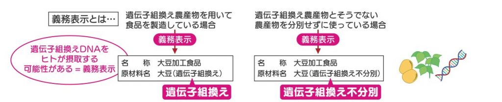 義務表示となる例