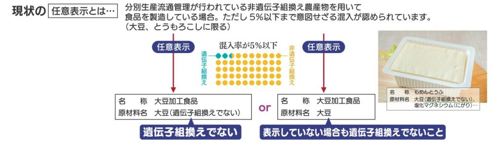 改正前の任意表示