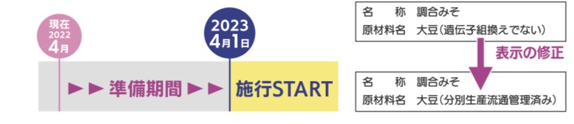 遺伝子組換え表示の表示方法が変更