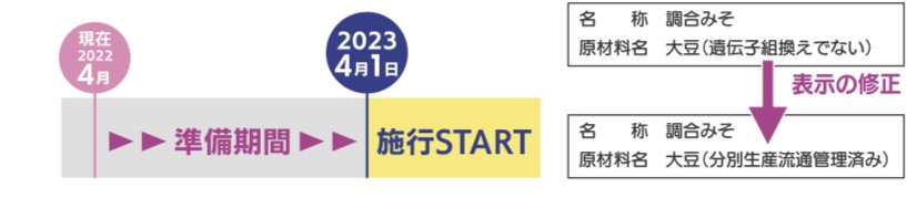 遺伝子組換え表示の表示方法が変更 