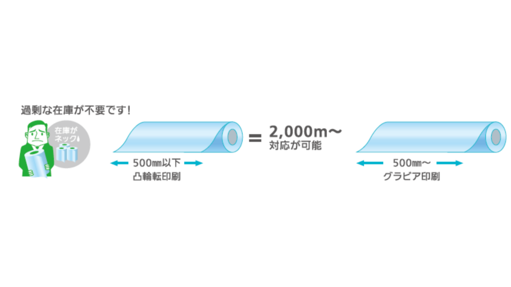 小ロット対応