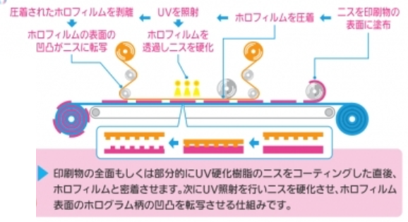 ホログラムコート加工とは?