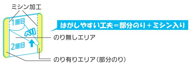 部分のり加工で剥がしにくさを解消