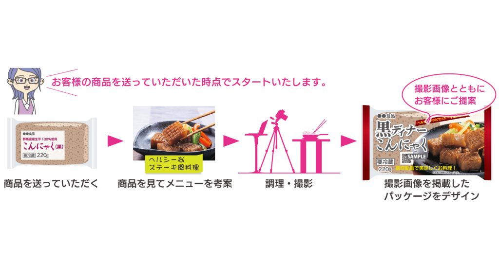 マイスタジオの利用の流れ
