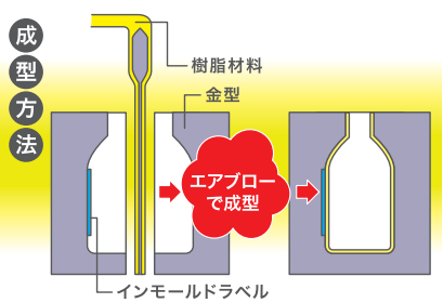 インモールドラベル 成型方法