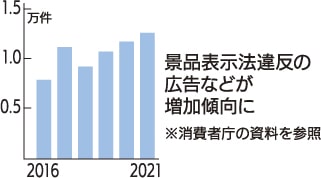 景品表示法違反のグラフ