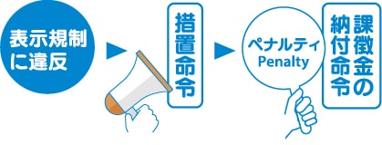 表示規制に違反した時のペナルティー