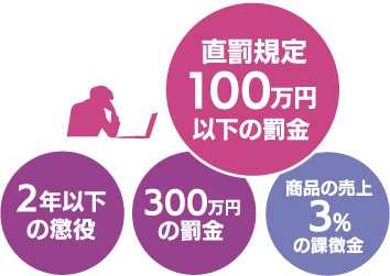 悪質な違反行為に対しての処罰内容