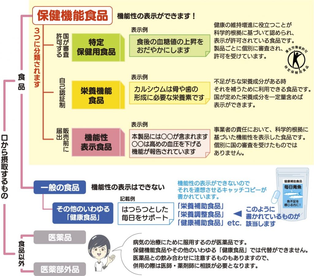 保健機能食品についての紹介画像