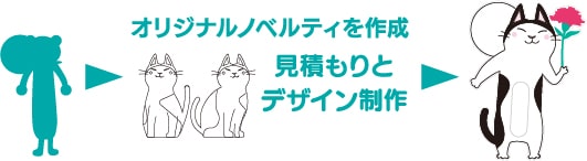 オリジナル品としてカスタマイズする工程
