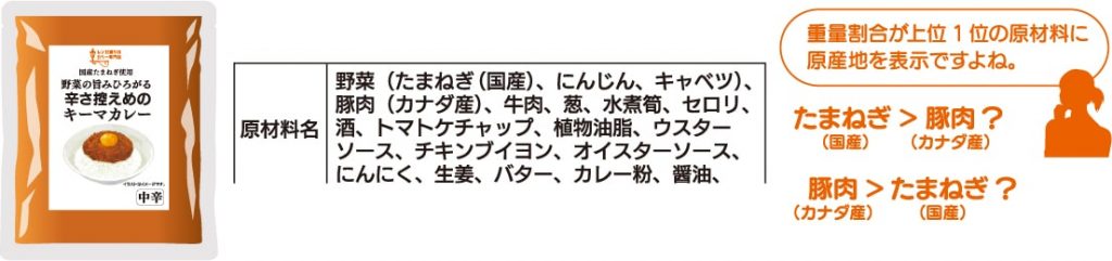 原材料名の中で野菜類などカテゴリー別に記載されていて玉ねぎと豚肉のどちらの方が多いのかわからない間違った例、「重量割合が上位1位の原材料に原産地を表示ですよね。」