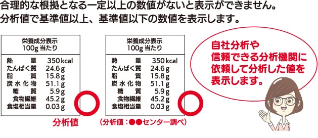 自社分析や
信頼できる分析機関に依頼して記載した分析値