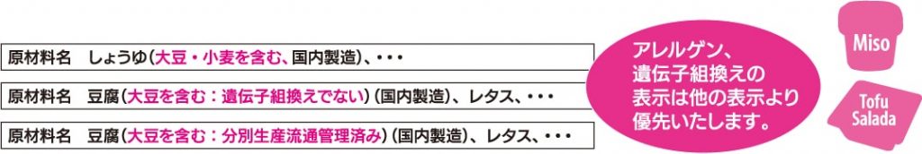 アレルギーを優先して記載された原材料名の表示例、「アレルゲン、遺伝子組換えの表示は他の表示より優先いたします。」