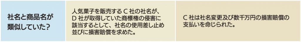 C社の社名がD社が取得していた商標権の侵害に該当するとして、社名の使用差し止め並びに損害賠償を求めたことにより、C社は社名変更及び数千万円の損害賠償の支払いを命じられた。