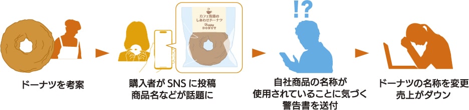 すでにB 社が商標登録していた商品名をA社が使用してしまい、後に商品名を変更したため想定外のコストが発生。