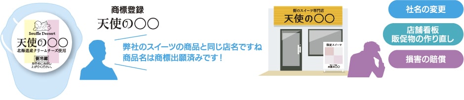 社名での商標権を侵害していた際、要求される内容の一例(社名の変更・店舗看板、販促物の作り直し・損害の賠償)