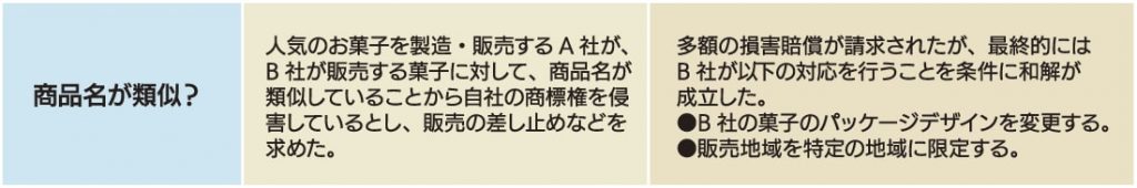 B社が販売する菓子に対してA社が商品名が類似していることから自社の商標権を侵害しているとし、販売の差し止めなどを求め、最終的にはB社が「B社の菓子のパッケージデザインを変更する」「販売地域を特定の地域に限定する」ことを条件に和解が成立した。