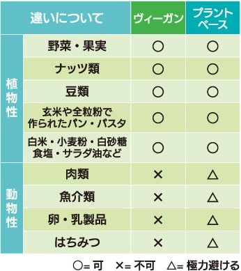 ヴィーガンとプラントベースの違いを表す図