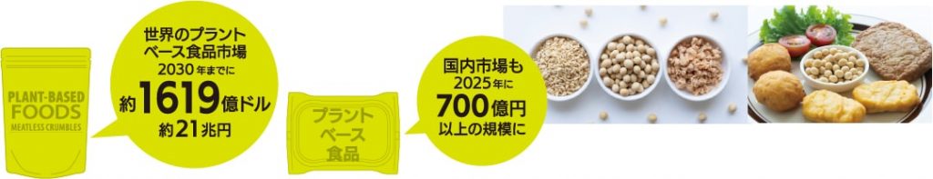 世界のプラントベース食品市場・国内市場の規模予測
