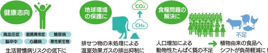 健康志向・地球環境・食糧問題環境への負荷を軽減できるのではないかと期待されています。