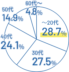 年齢分布