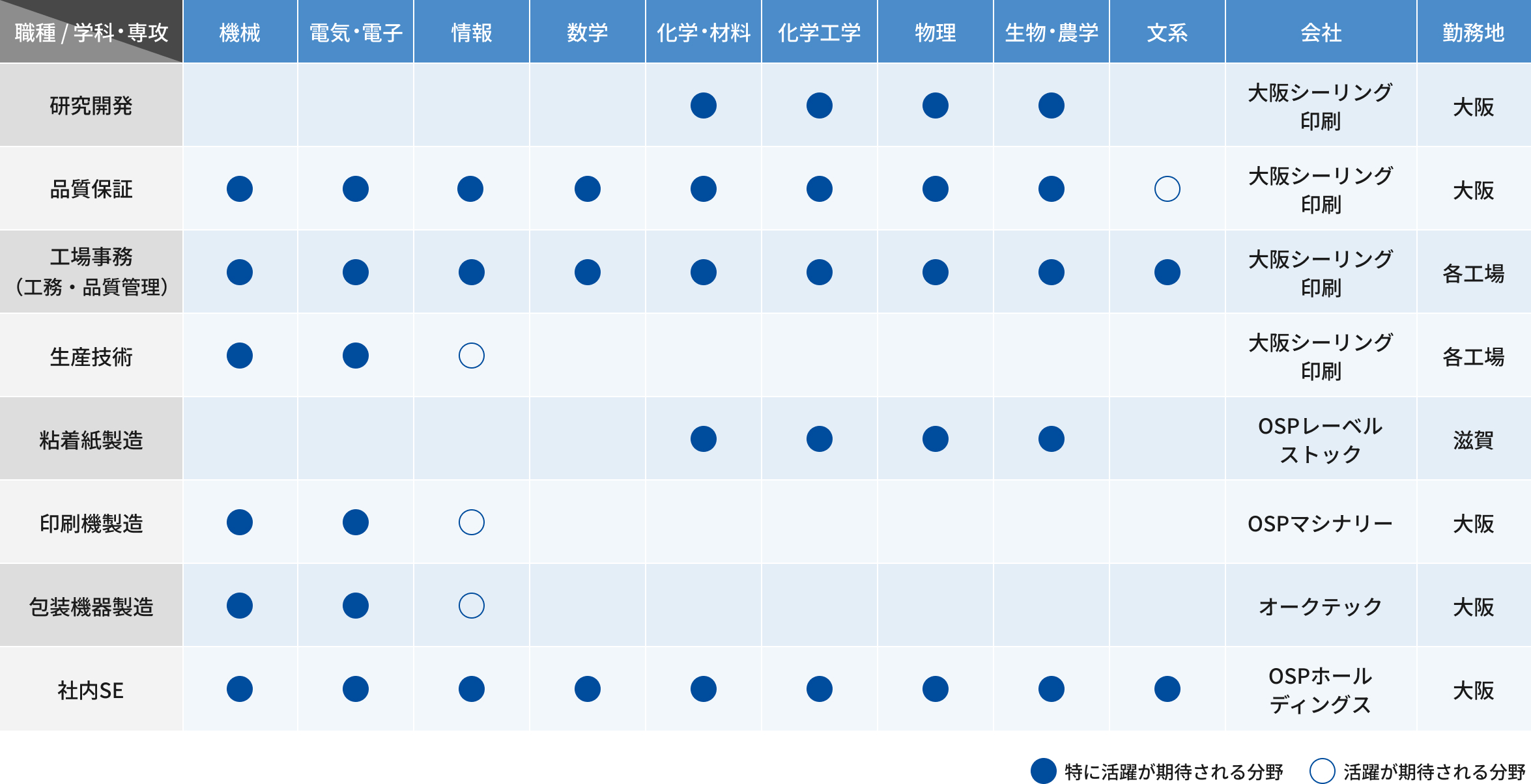職種マトリクス