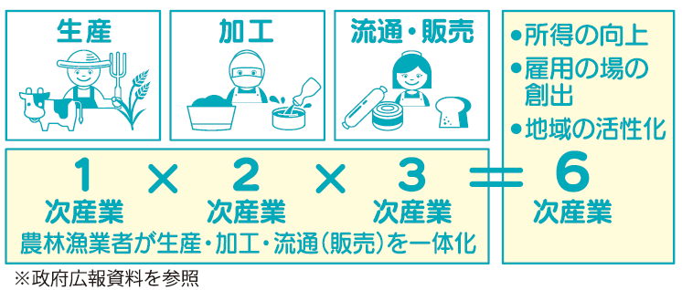 6次産業化とは?