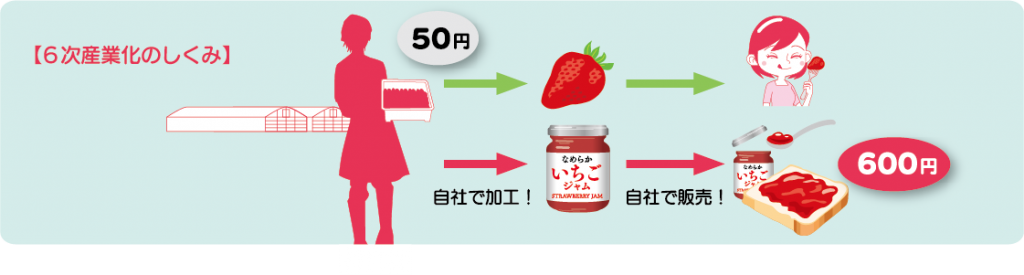 6次産業化の仕組み