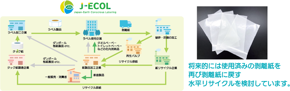 J-ECOLによる剥離紙の循環プロセス。将来的には使用済みの剥離紙を再び剥離紙に戻す水平リサイクルを検討しています。